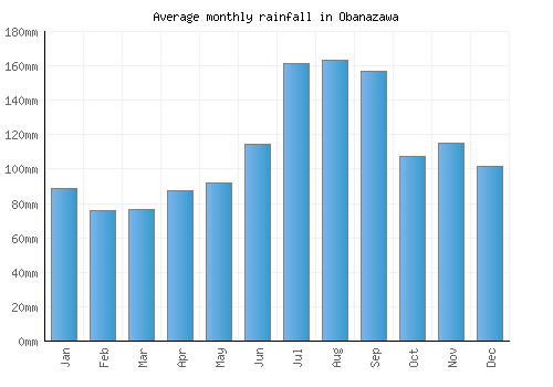 Obanazawa monthly rainfall chart (mm)