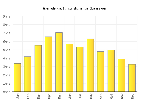 Obanazawa average daily sunshine chart