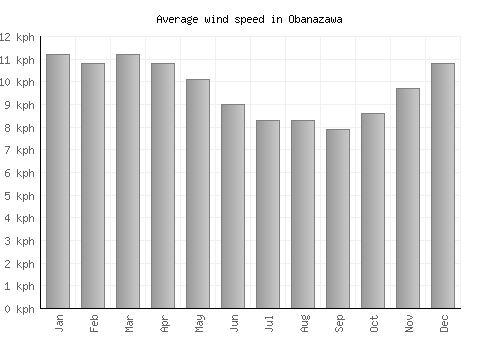 Obanazawa average winspeed by month (km/h)