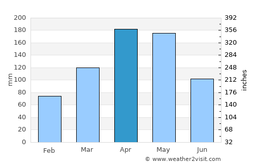 Obando average rain in April