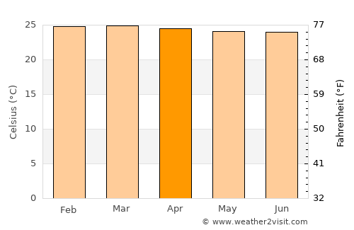 Obando average temperature in April