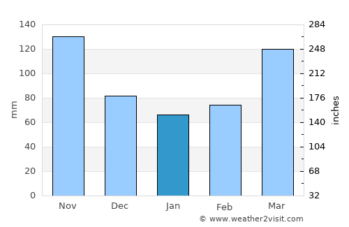 Obando average rain in January
