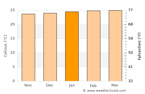 Obando average temperature in January