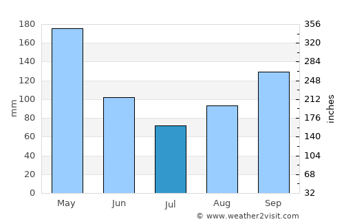 Obando average rain in July