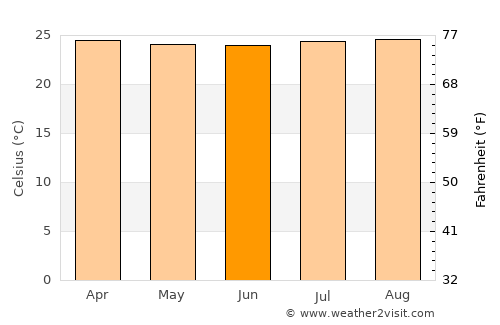 Obando average temperature in June