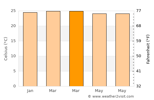 Obando average temperature in March