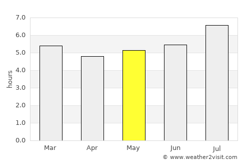 Obando average rain in May