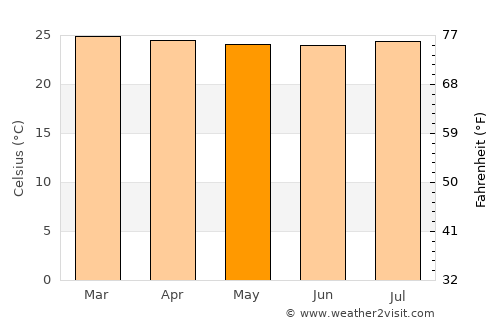 Obando average temperature in May