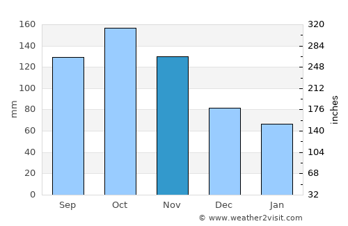 Obando average rain in November