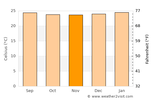 Obando average temperature in November