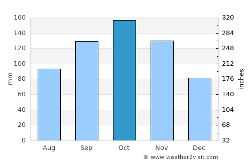 Obando average rain in October