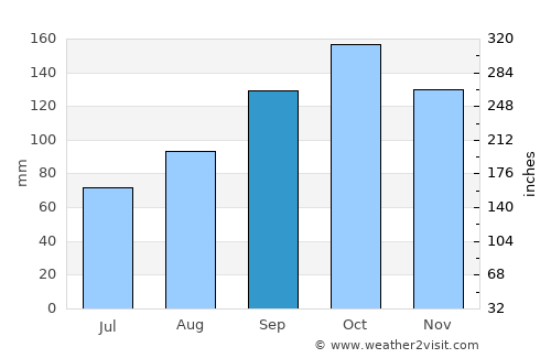Obando average rain in September