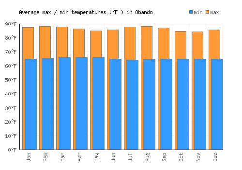 Obando average minimum / maximum temperatures (Fahrenheit)