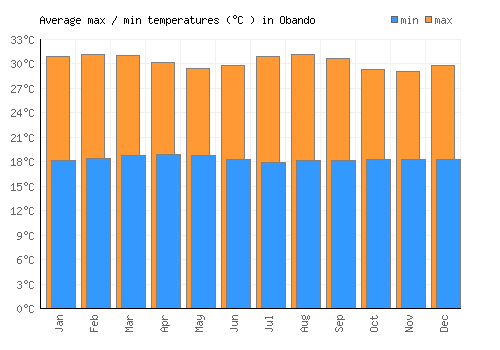 Obando average minimum / maximum temperatures (Celsius)
