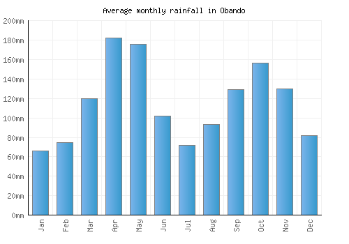 Obando monthly rainfall chart (mm)