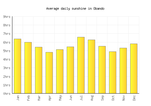 Obando average daily sunshine chart