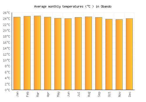 Obando average temperature chart (Celsius)