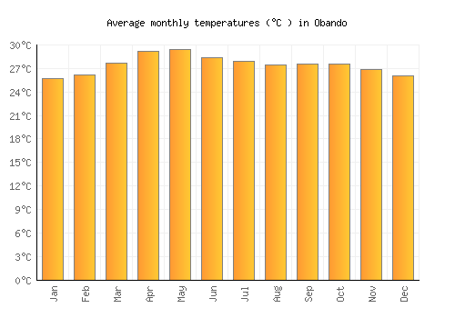Obando average temperature chart (Celsius)