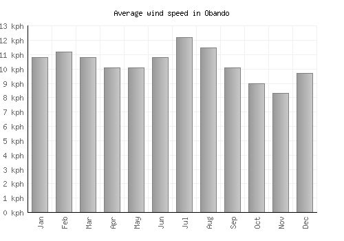 Obando average winspeed by month (km/h)