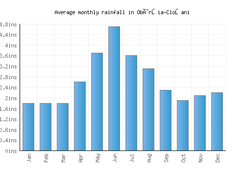 Obârşia-Cloşani monthly rainfall chart (inches)