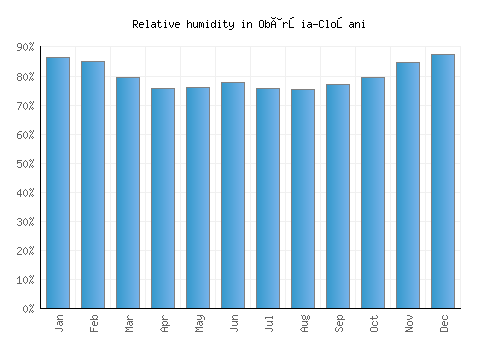 Obârşia-Cloşani relative humidity averages