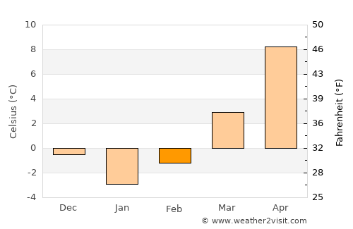 Obârşia-Cloşani average temperature in February
