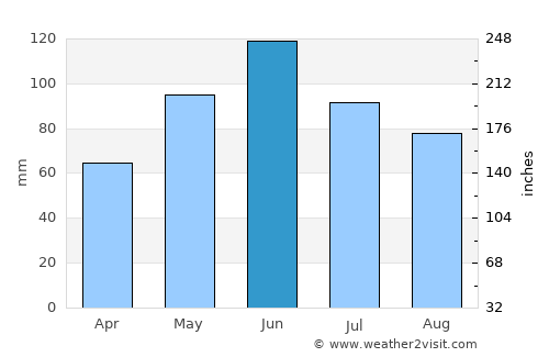 Obârşia-Cloşani average rain in June