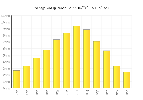 Obârşia-Cloşani average daily sunshine chart