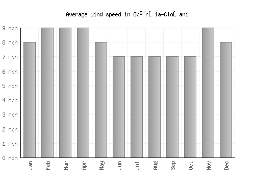 Obârşia-Cloşani average winspeed by month (mph)