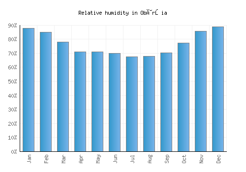 Obârşia relative humidity averages