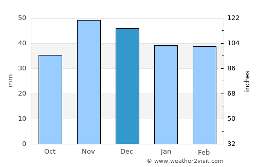 Obârşia average rain in December
