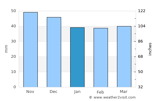 Obârşia average rain in January