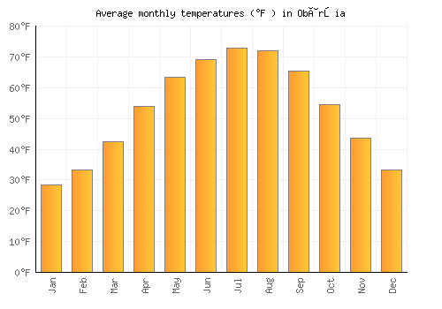 Obârşia average temperature chart (Fahrenheit)