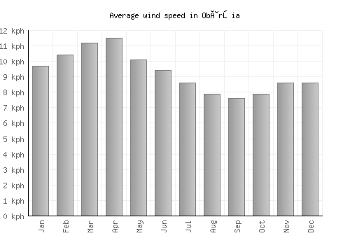 Obârşia average winspeed by month (km/h)