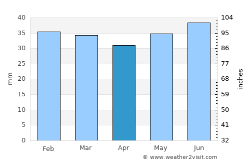 Obbola average rain in April