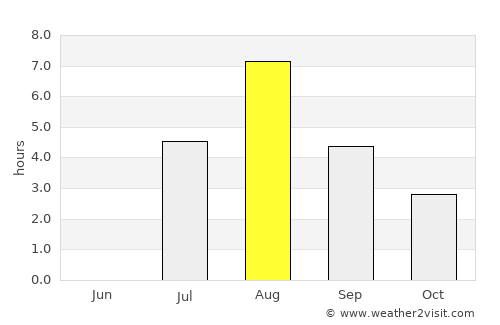 Obbola average rain in August