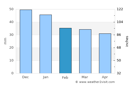 Obbola average rain in February