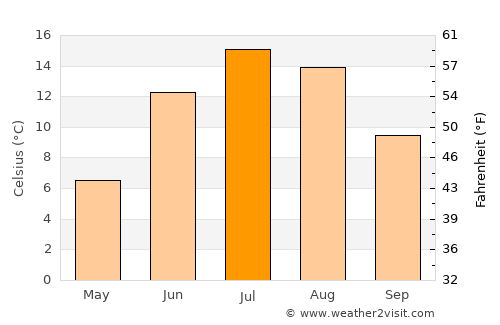 Obbola average temperature in July