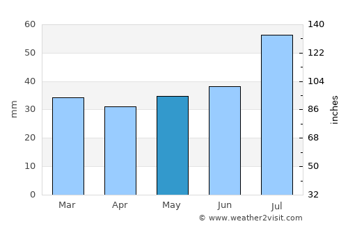 Obbola average rain in May