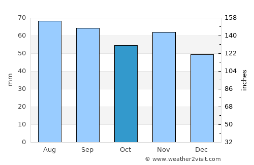 Obbola average rain in October