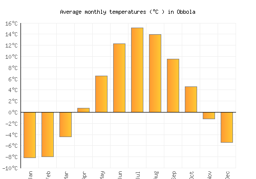Obbola average temperature chart (Celsius)