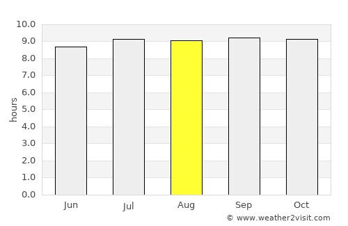 Obelobel average rain in August