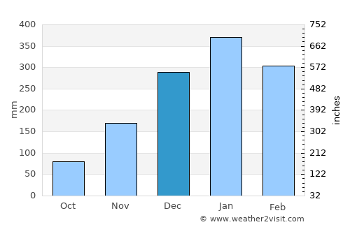 Obelobel average rain in December