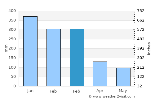 Obelobel average rain in February