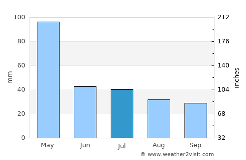 Obelobel average rain in July