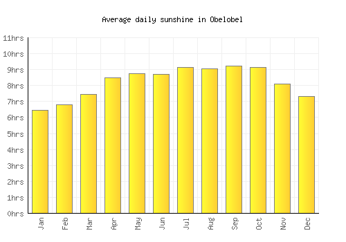Obelobel average daily sunshine chart