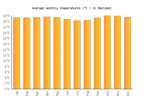 Obelobel average temperature chart (Celsius)