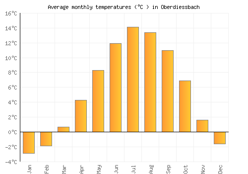 Oberdiessbach average temperature chart (Celsius)