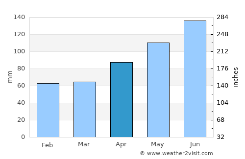 Oberglatt average rain in April