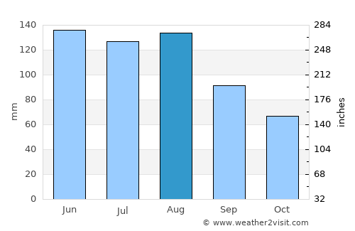 Oberglatt average rain in August